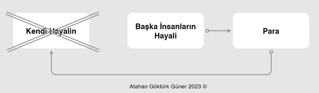 Hayal Satmak ve kendi hayalini gerçekleştirmek.