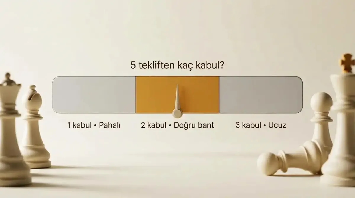 Beş tekliften kaç kabul geldiğine göre fiyatın doğru olup olmadığını gösteren gösterge