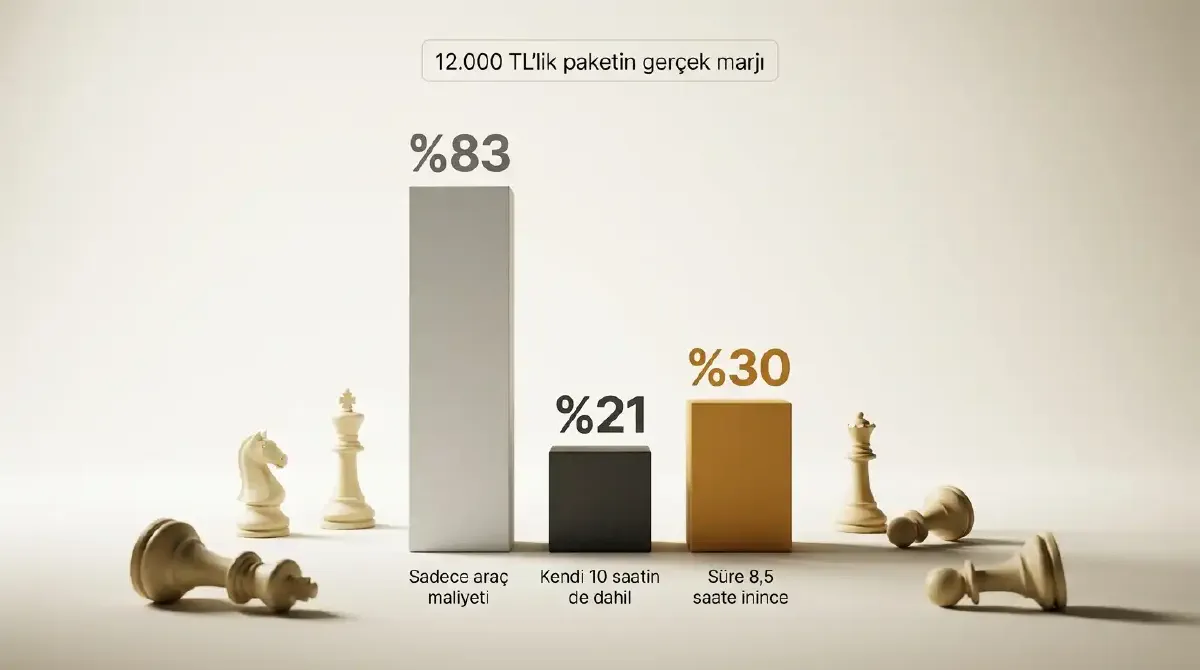 Kendi saatini maliyet sayınca brüt marjın yüzde 83&rsquo;ten yüzde 21&rsquo;e düşmesi