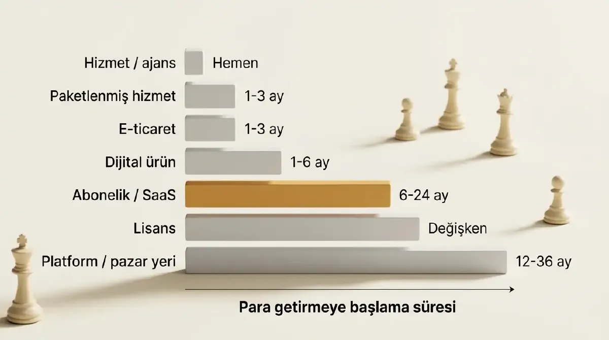 Yedi iş modelinin para getirme sürelerini gösteren yatay zaman çizelgesi