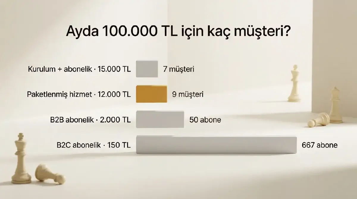 Ayda 100.000 lira için farklı modellerde gereken müşteri sayıları