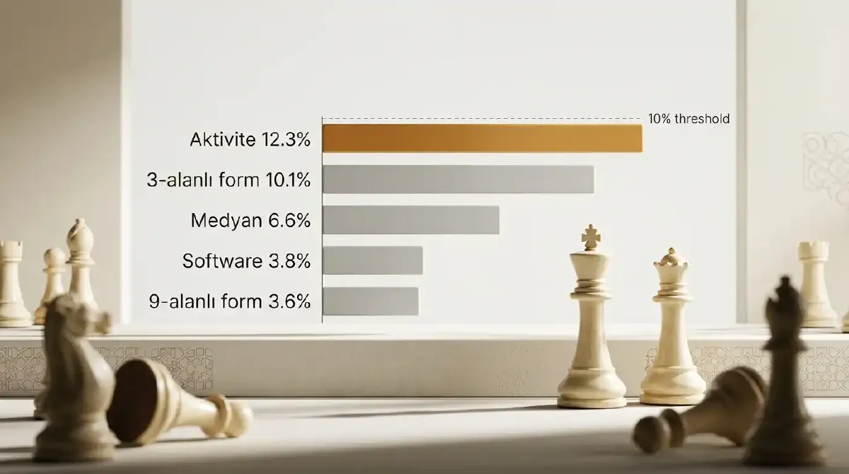 Açılış sayfası dönüşüm oranlarının karşılaştırma grafiği