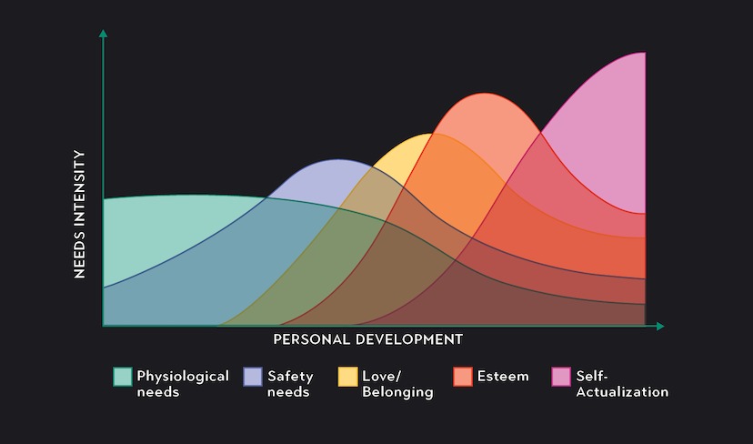 Maslow Personal Development